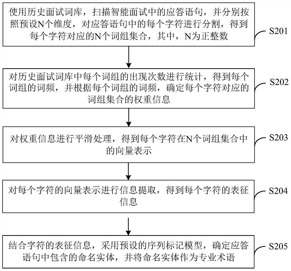 Professional term extraction method and device in intelligent interview, equipment and medium