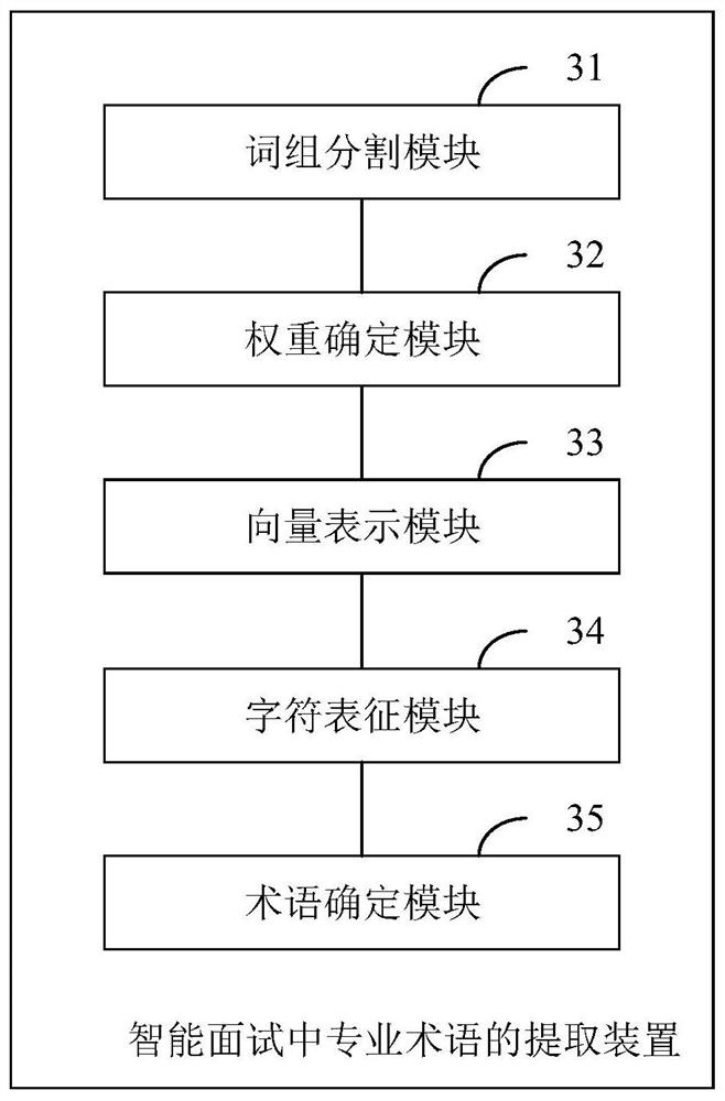 Professional term extraction method and device in intelligent interview, equipment and medium