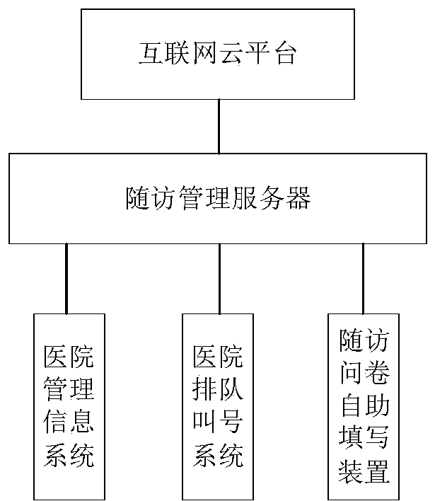 Hospital follow-up surveying system and follow-up surveying method