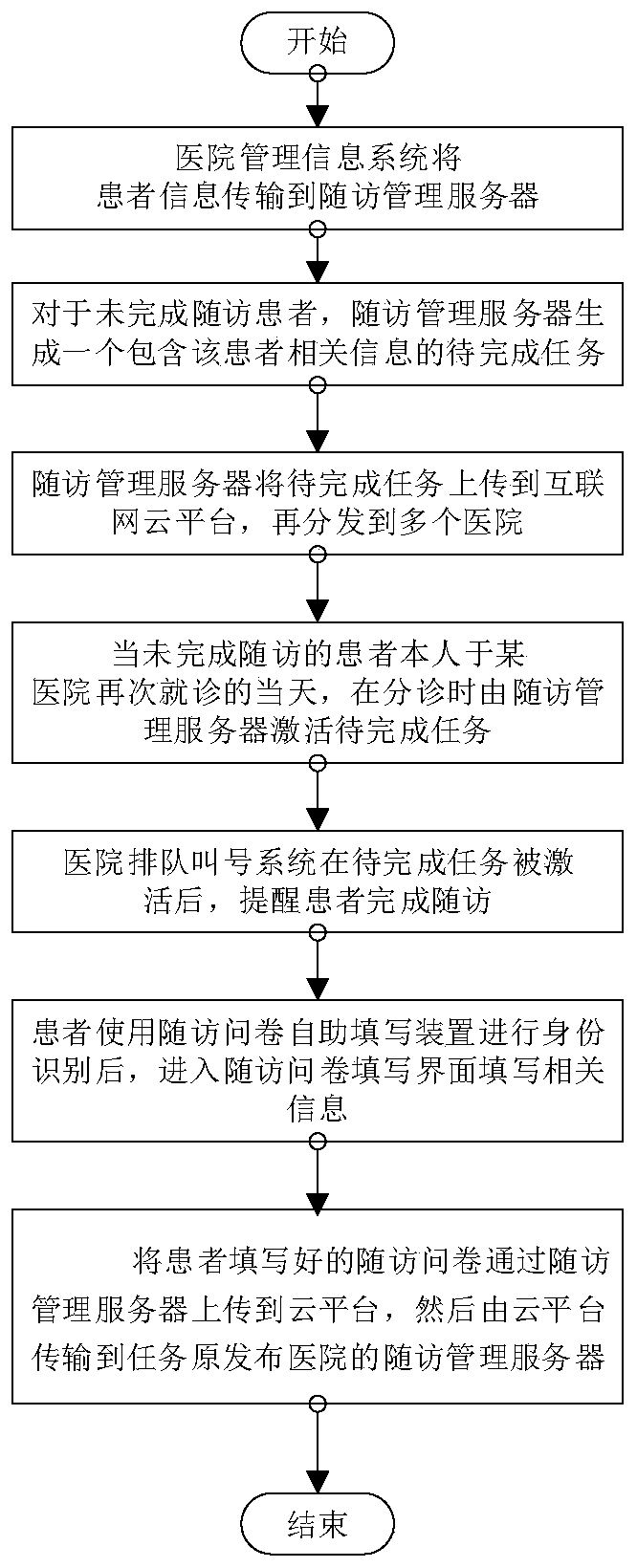 Hospital follow-up surveying system and follow-up surveying method