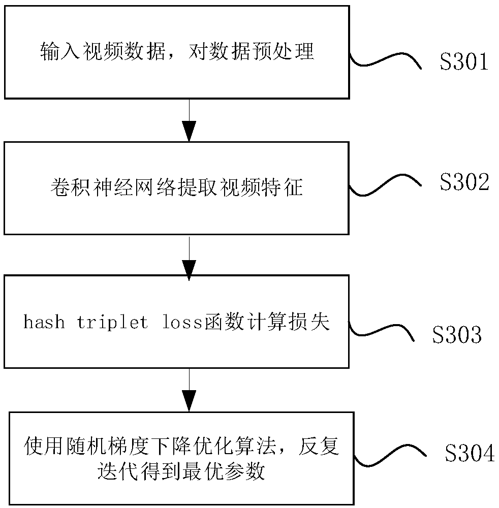 Similar video searching method and system based on a double-flow neural network