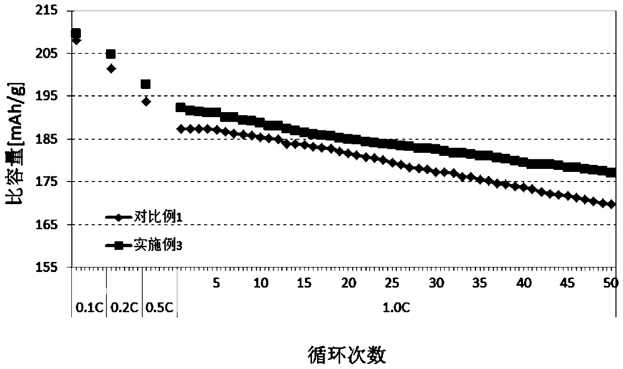 High-tap-density high-nickel positive electrode material and preparation method thereof