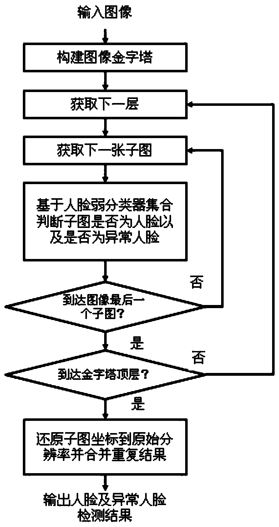 How to detect occluded faces