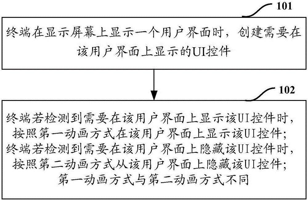 Display control method and device for user interface UI control