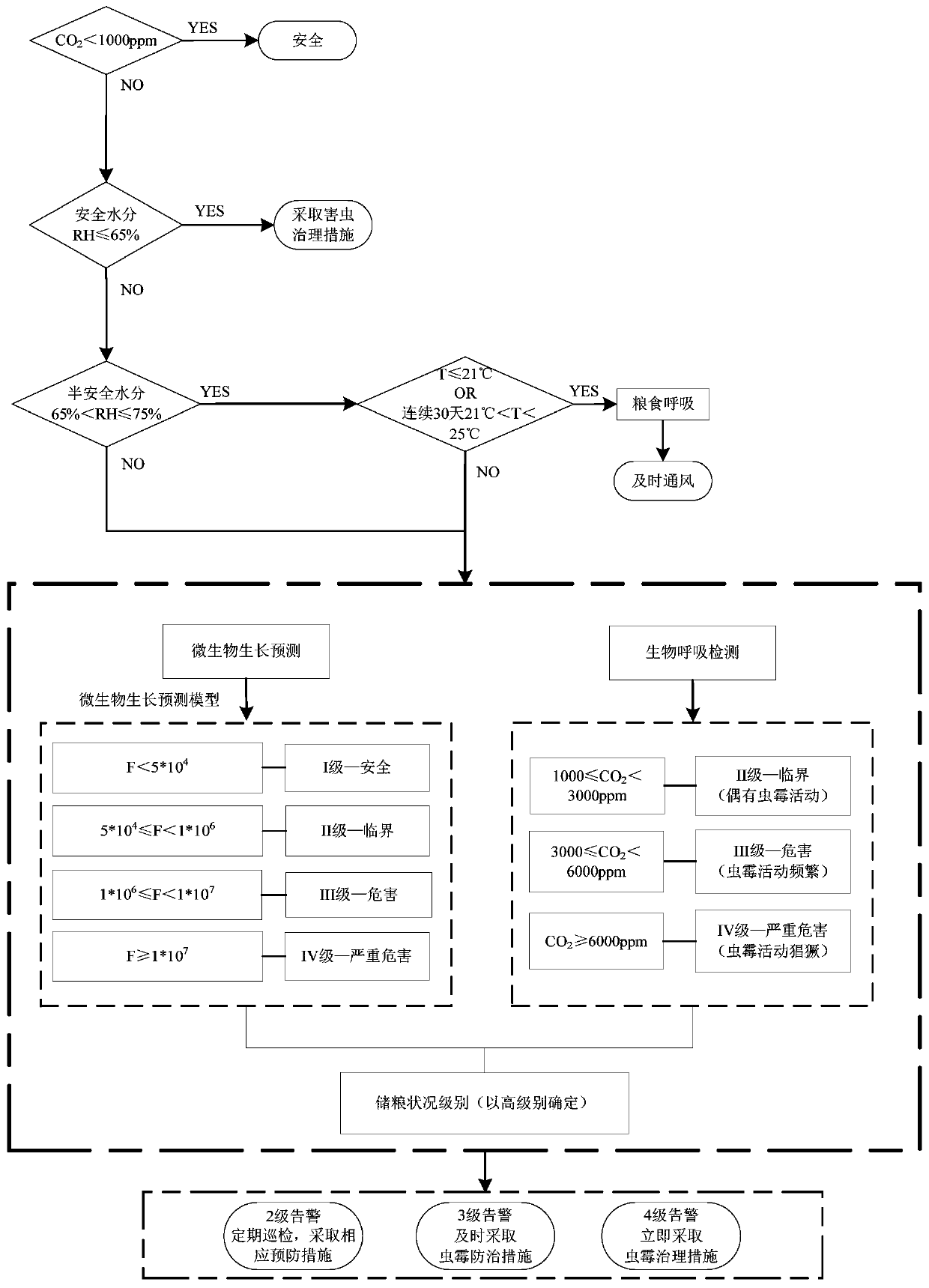 Detection method and device of stored grain biological hazards