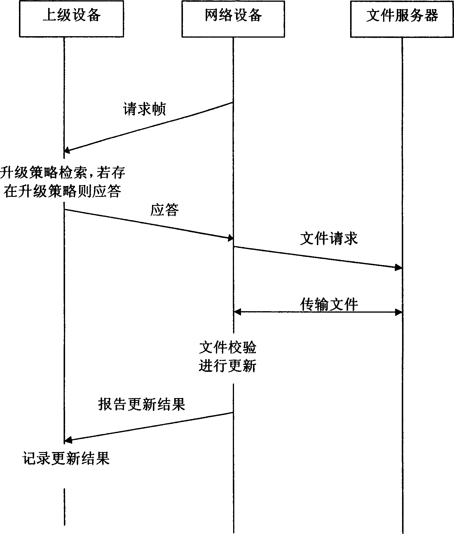 Automatic update method and system for network equipment