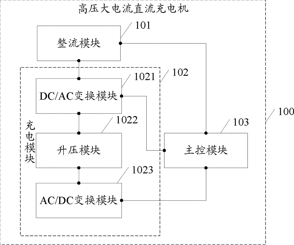 High-pressure large-current direct-current charger