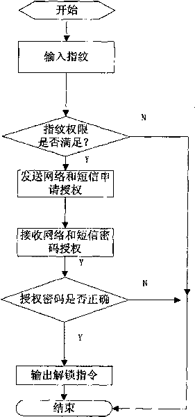 Unmanned substation universal unlocking key fingerprint network authorization system and method