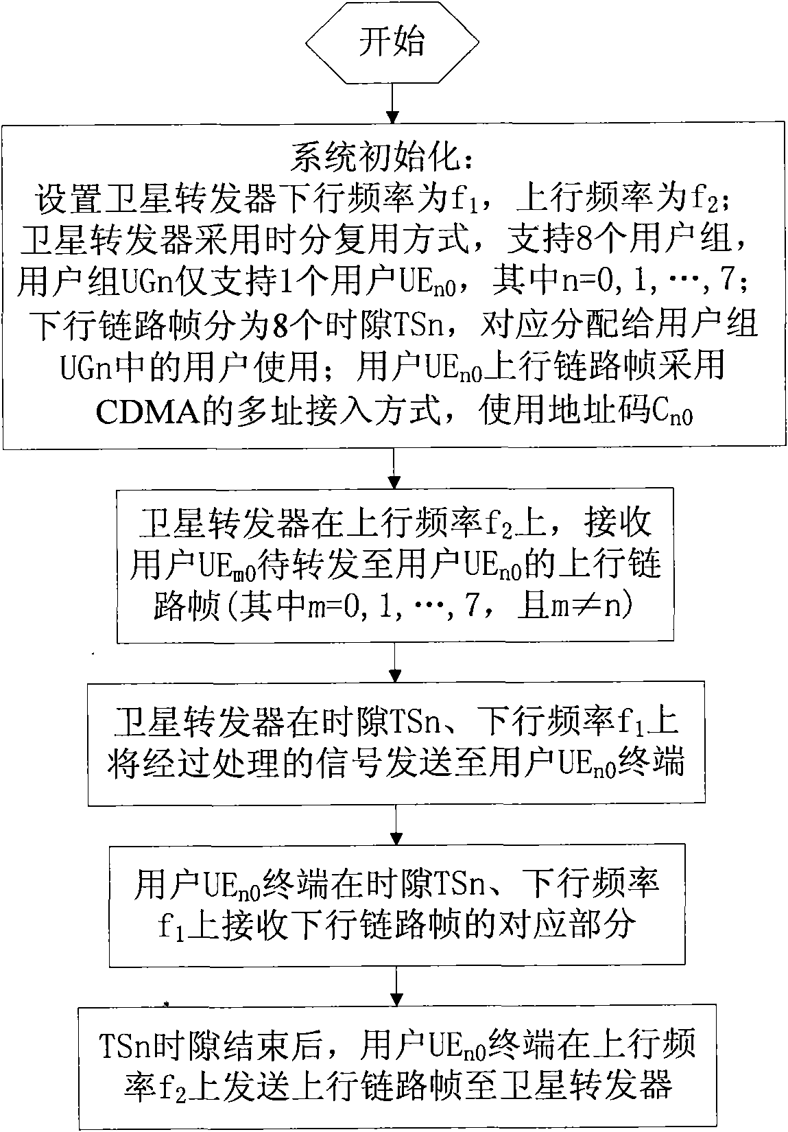 Signal transmission method applicable to satellite communication system