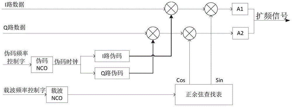 Dynamic signal simulation method of QPSK (Quadrature Phase Shift Keying) spread-spectrum satellite