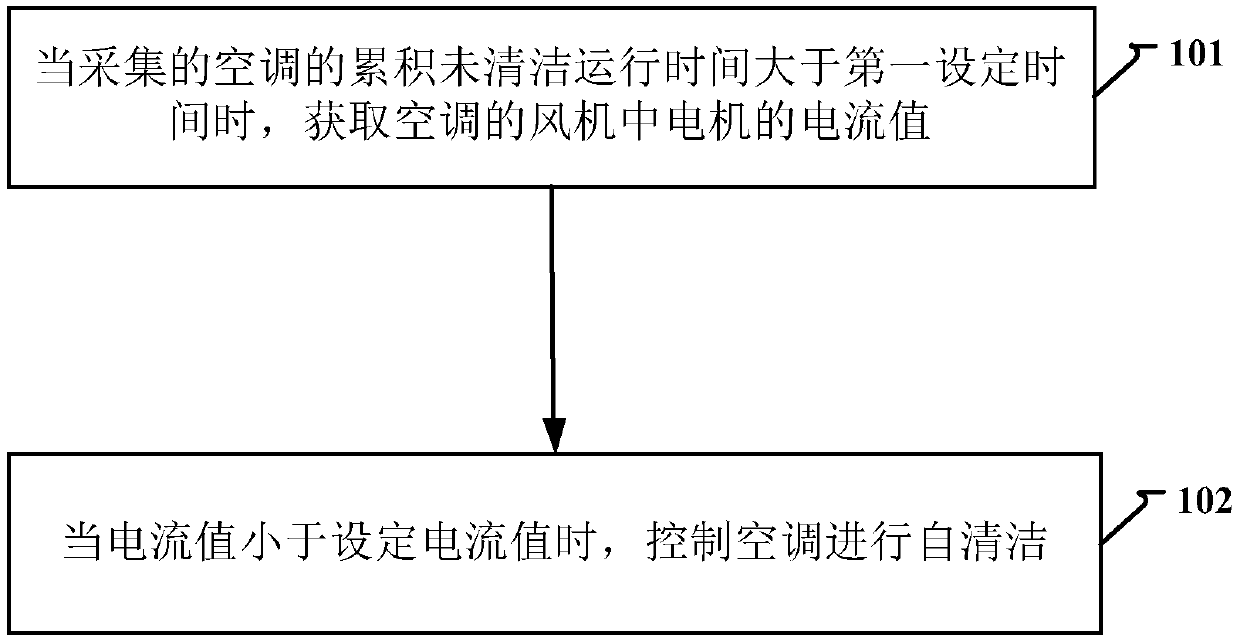 Method and device for cleaning control of air conditioner and computer storage medium