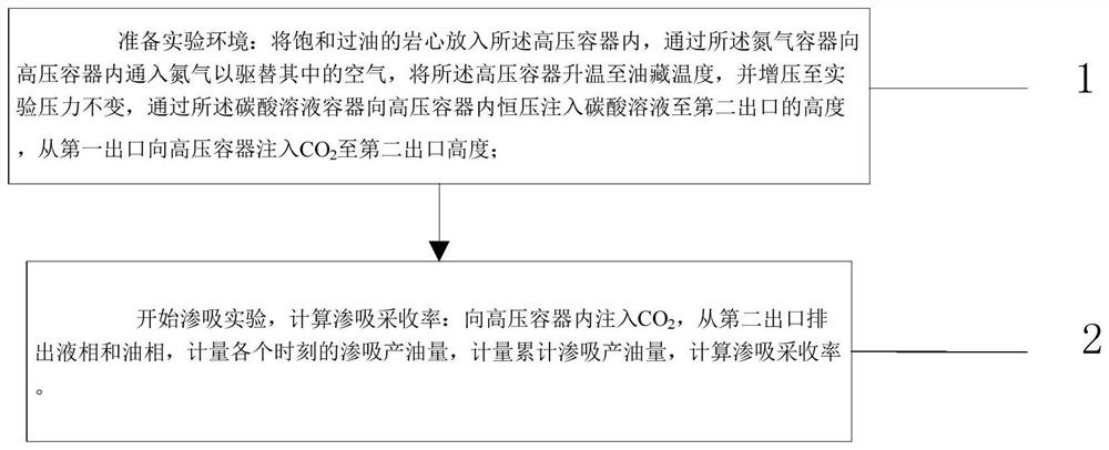 co  <sub>2</sub> Imbibition experiment device and method under action