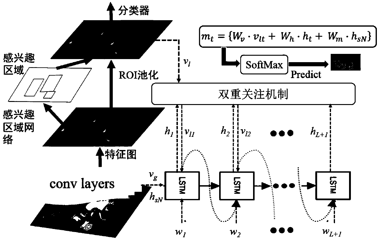 Image description generation method based on architectural short sentence constraint vector and dual visual attention mechanism