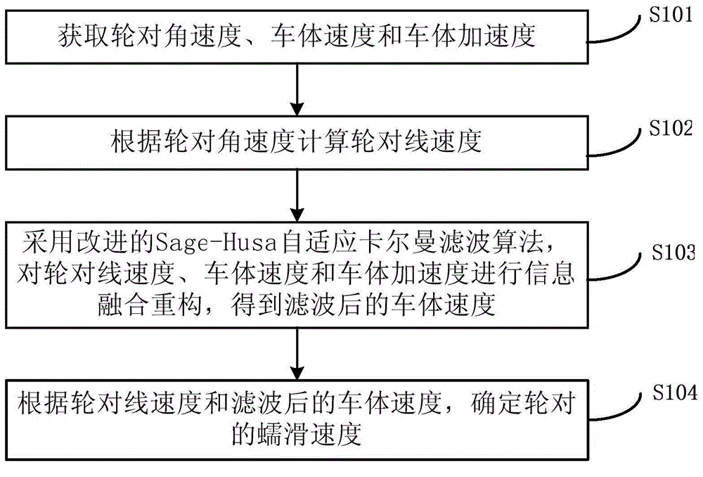 Adhesion control method of motor train unit