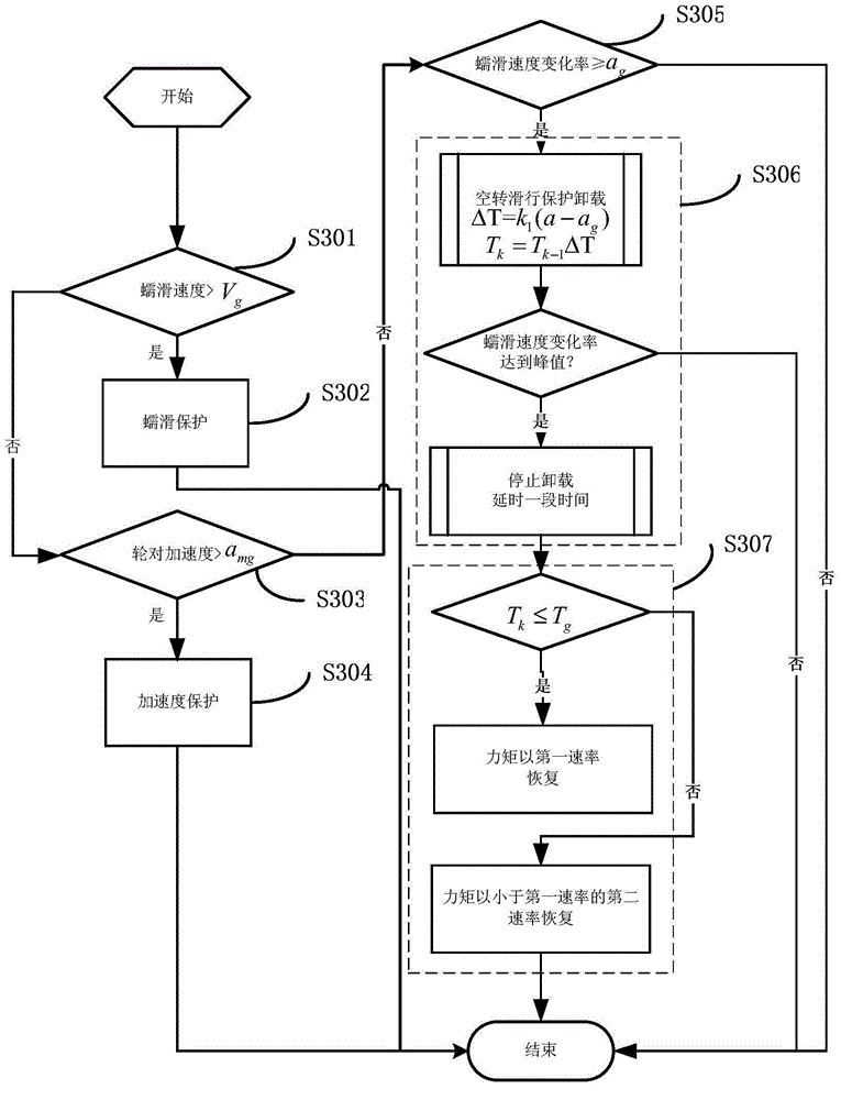 Adhesion control method of motor train unit