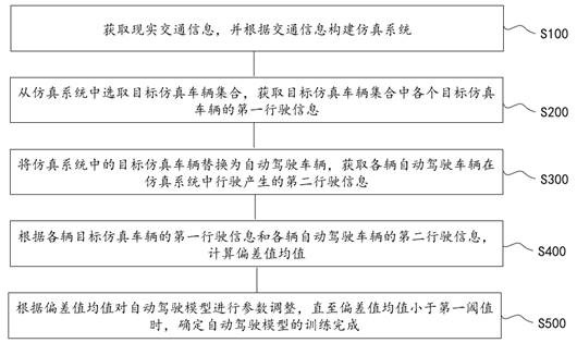 Training method, evaluation method, control method and device of automatic driving model