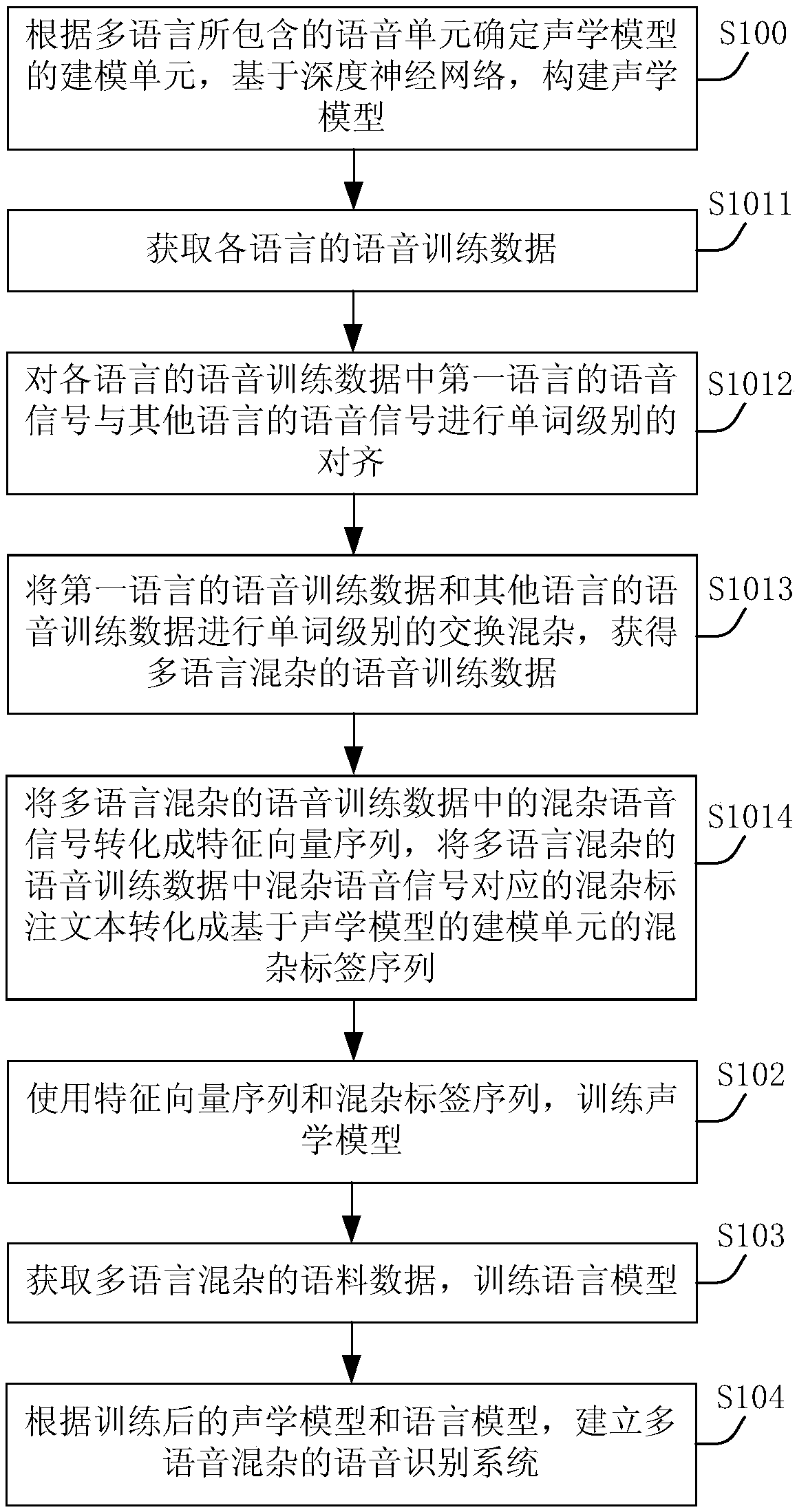 Method and device for multilingual hybrid model establishment and data acquisition, and electronic equipment