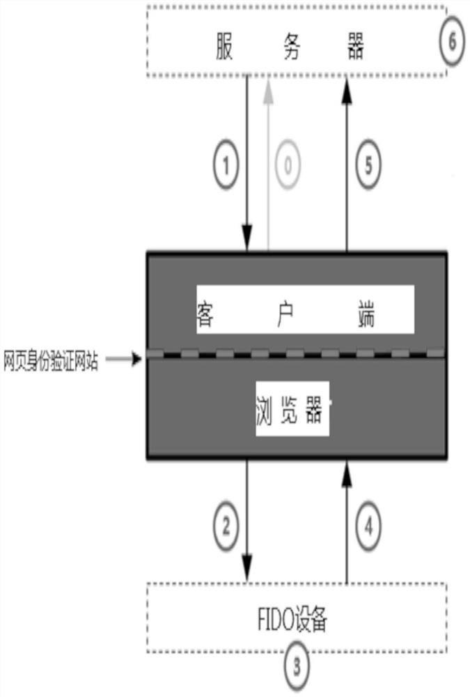 Transaction authentication method based on FIDO equipment and FIDO equipment