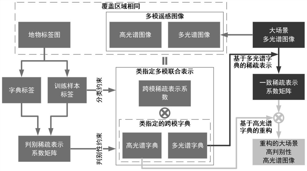 Class-specified multi-mode joint representation method for large-scene remote sensing image classification