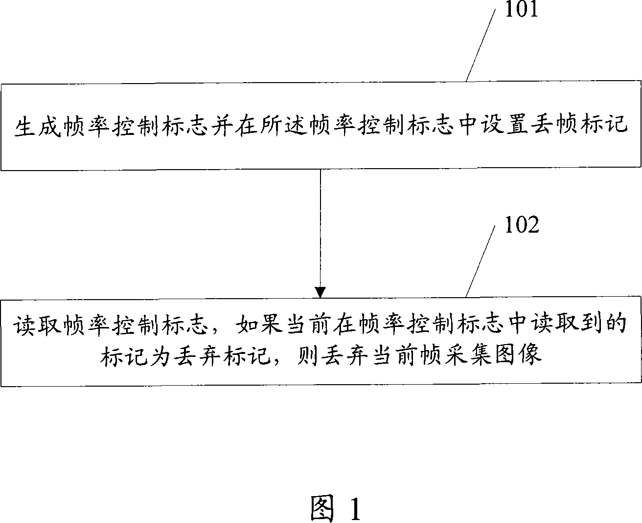 A frame rate control method and device