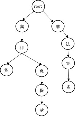 Sensitive word recognition method based on big data