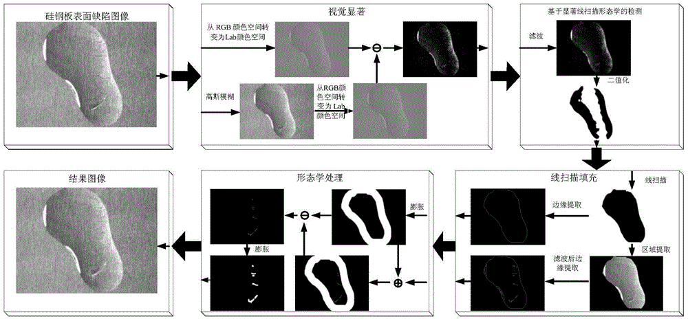 An image detection method for surface defects of silicon steel plate under the interference of oil pollution