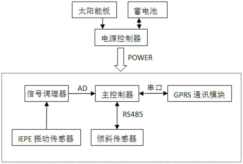 Vibration-blended data processing method for pole and tower inclination angle measurement