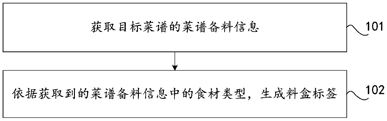 Material preparation data processing method, device and equipment