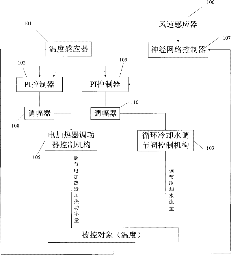 Neural network proportion integration (PI)-based intelligent temperature control system and method for sand dust environment test wind tunnel