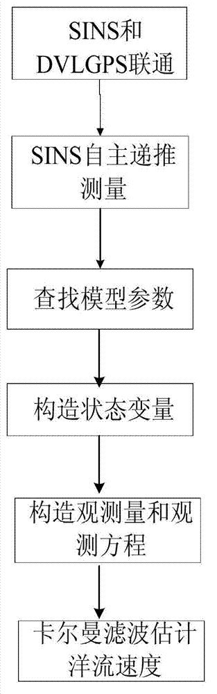 Method for measuring speed of ocean current through integrated navigation