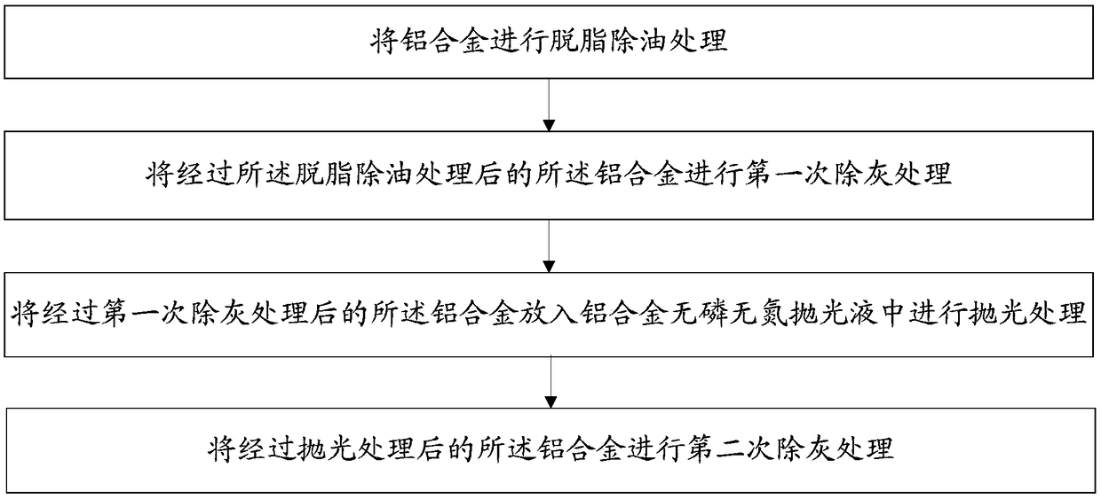 Aluminum alloy non-phosphorus nitrogen-free polishing solution and aluminum alloy surface treatment method