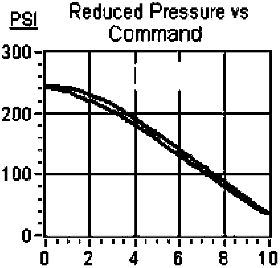 Inversely-proportional pressure relief valve for vehicle integrated transmission box