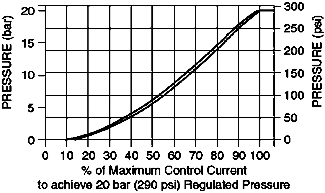 Inversely-proportional pressure relief valve for vehicle integrated transmission box