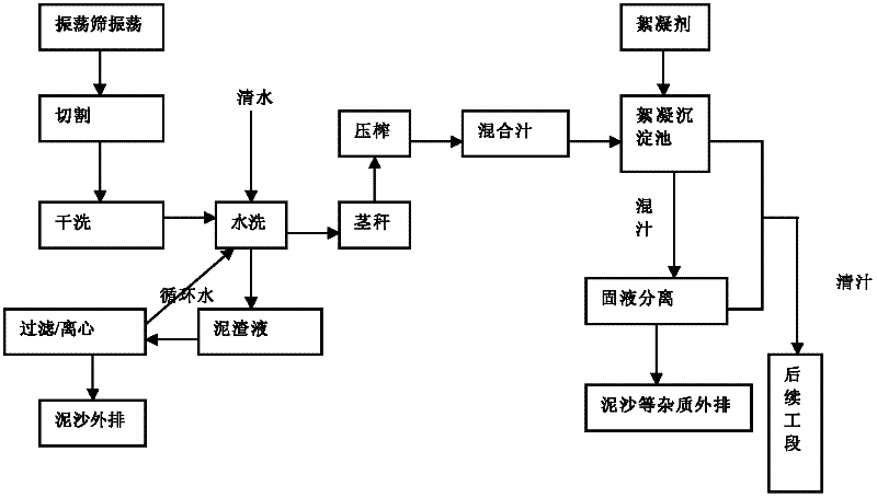 Method for removing impurities from sorgo