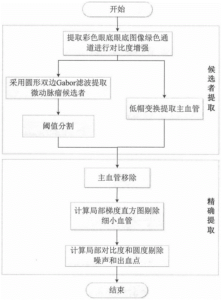 Automatic detection method for microaneurysm in color eye fundus image