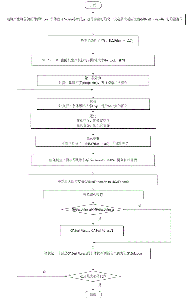 Time of use price optimization method for promoting wind power generation