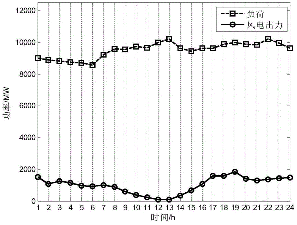 Time of use price optimization method for promoting wind power generation