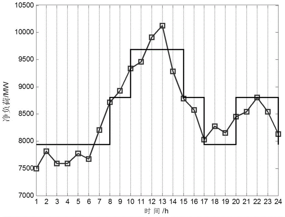 Time of use price optimization method for promoting wind power generation