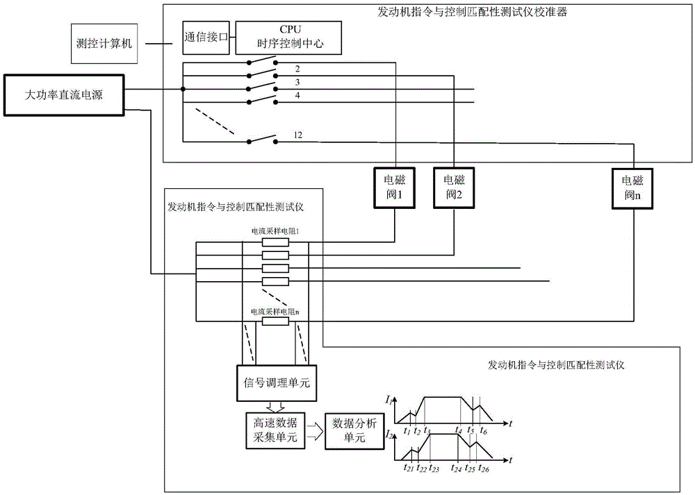 Calibration device and method of engine instruction and control matching performance tester