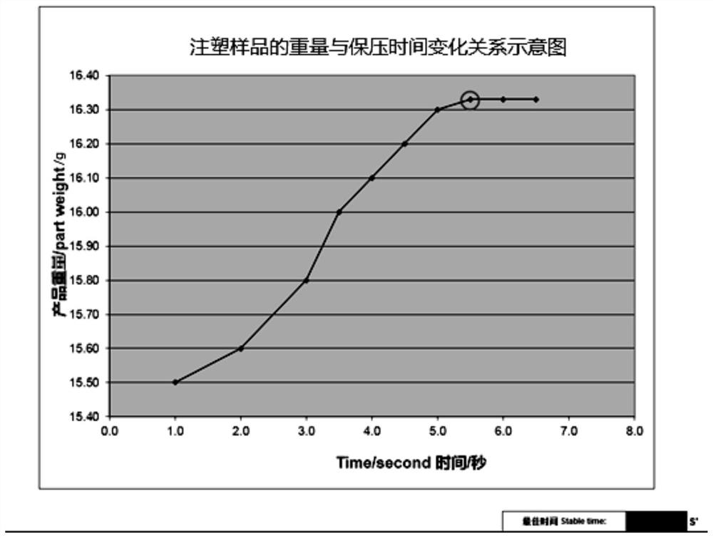 Method for determining optimal pressure maintaining parameters in injection molding process