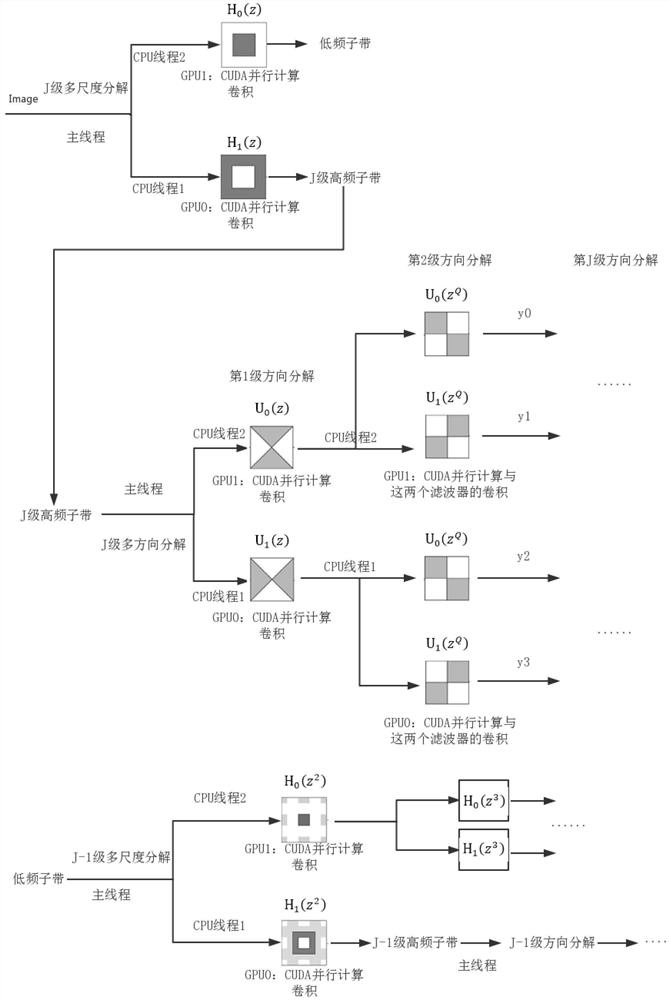 Optimization Method of Non-subsampling Contourlet Transform Based on Parallel Computing