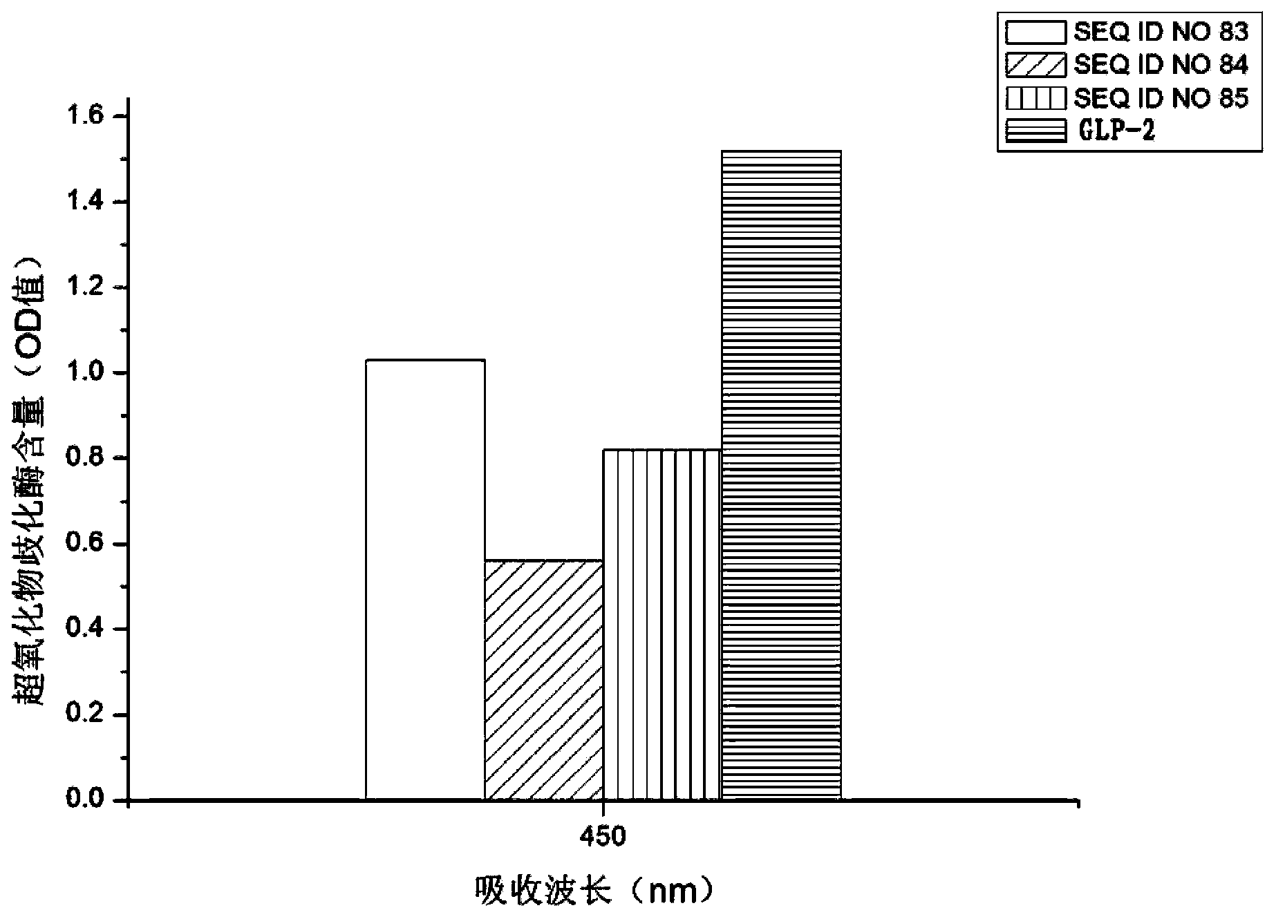 Glucagon-like peptide-2 analog, and preparation method and application thereof