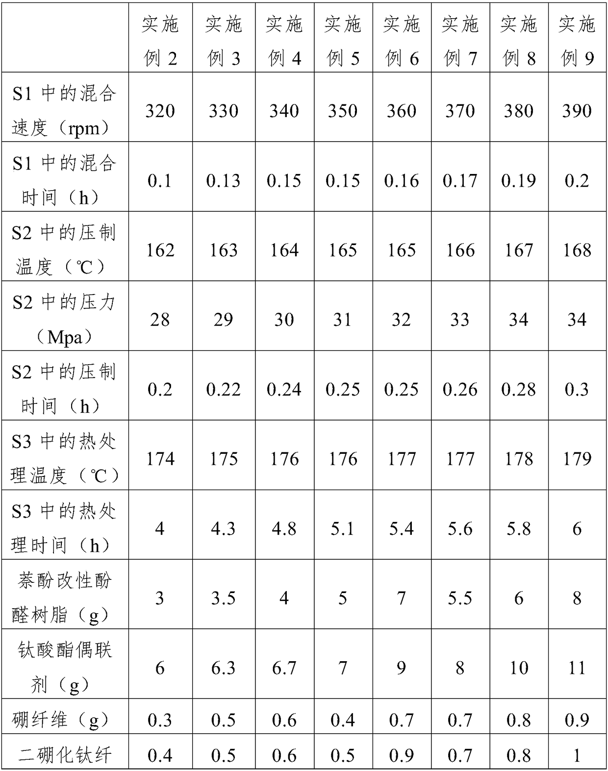 Friction material for brake pad, brake pad and preparation method of brake pad