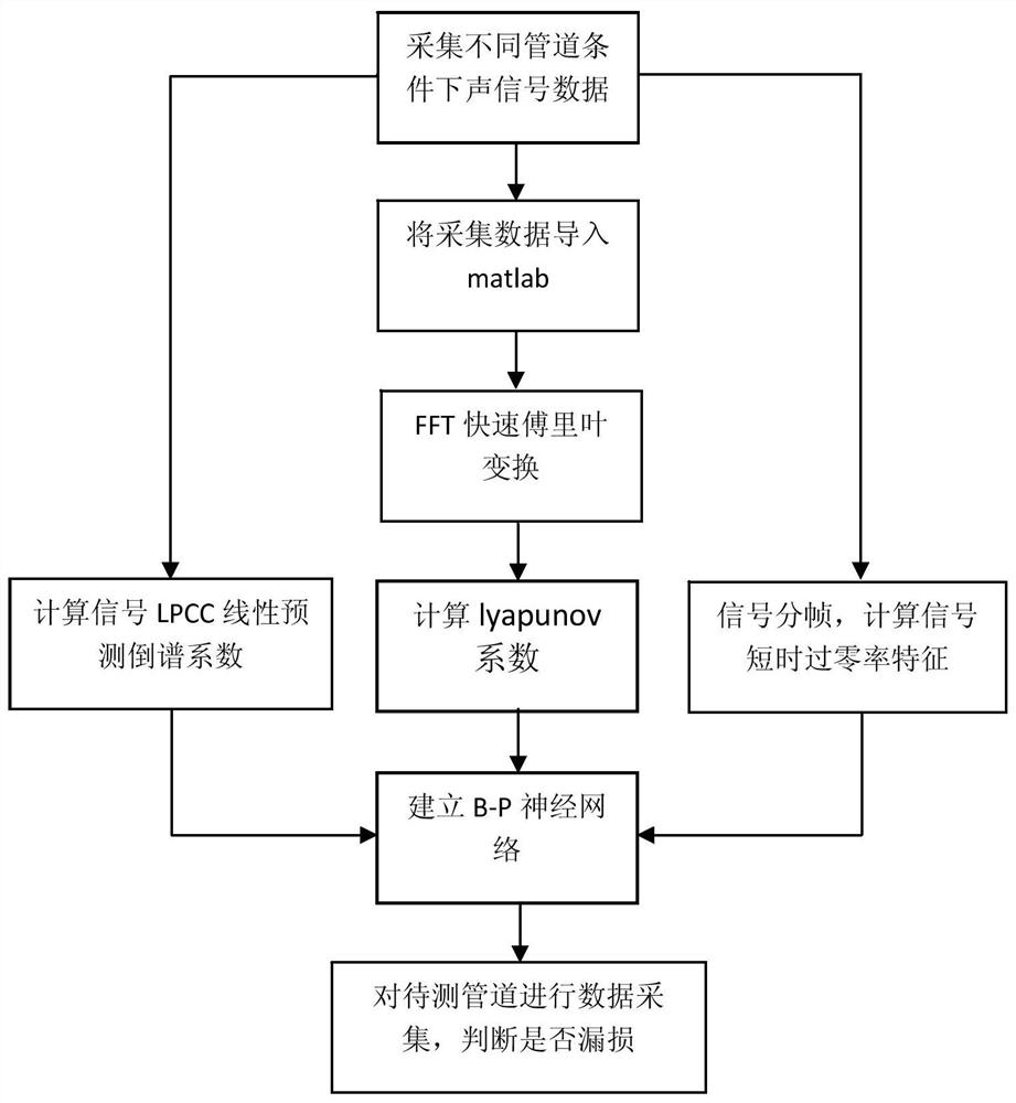 Water supply pipeline leakage identification method based on linear prediction cepstrum coefficient and lyapunov index