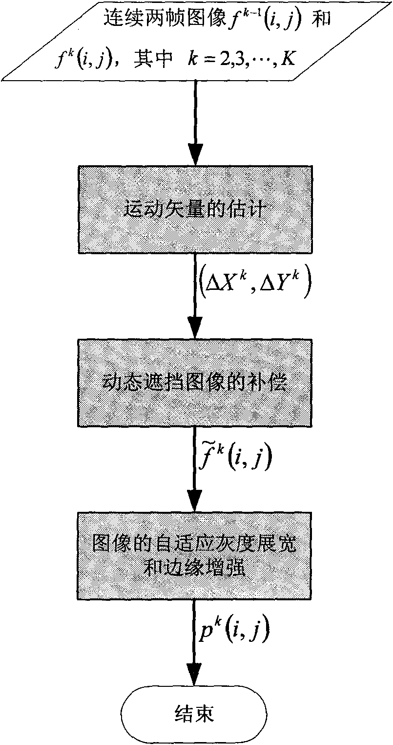 Method for compensating and enhancing dynamic shielded image in real time