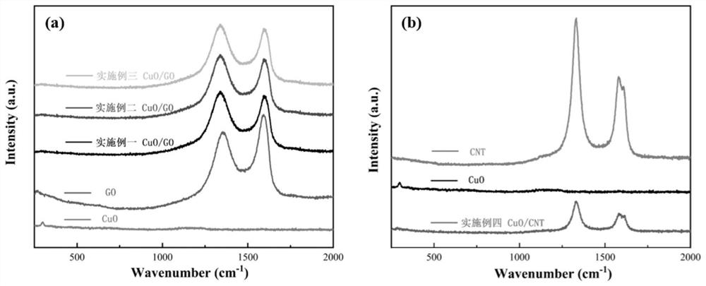 CuO composite photocatalytic nanomaterial and efficient preparation method thereof