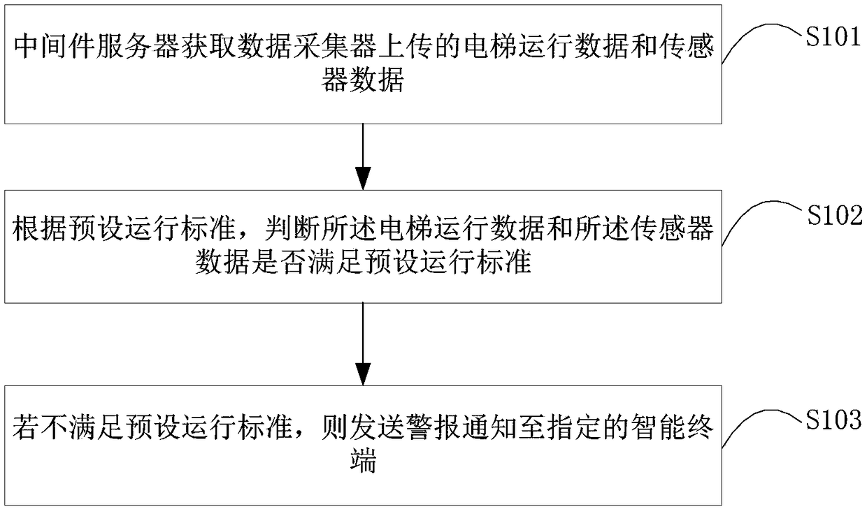 Elevator safety monitoring method and device, intelligent equipment and storage medium