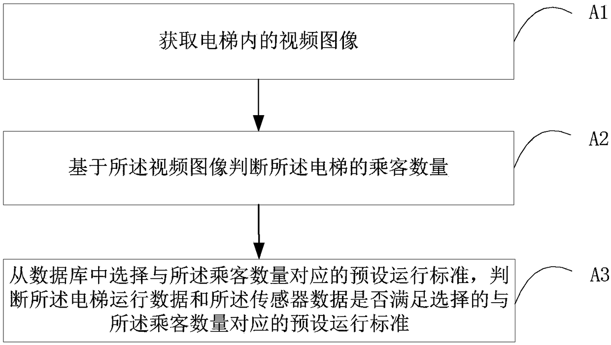 Elevator safety monitoring method and device, intelligent equipment and storage medium