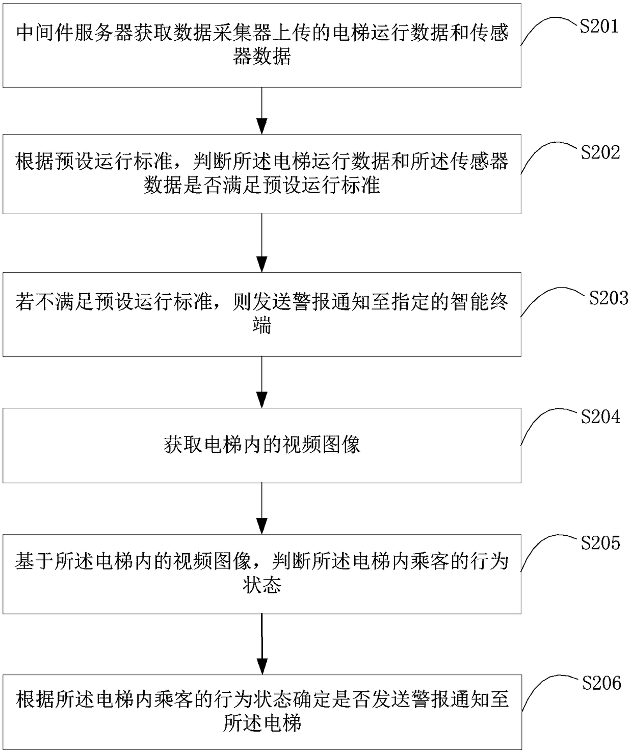 Elevator safety monitoring method and device, intelligent equipment and storage medium