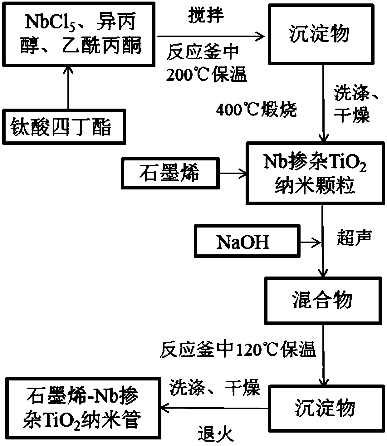 Method for preparing graphene-Nb-doped TiO&lt;2&gt; nanotube heterostructure photocatalyst